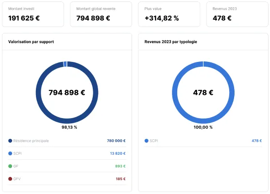 Analyse de la distribution du patrimoine